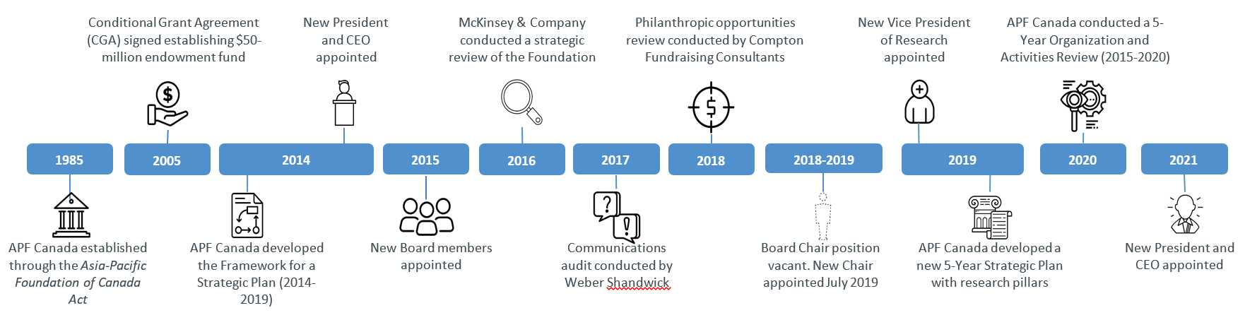 Figure 3:  Timeline of key events