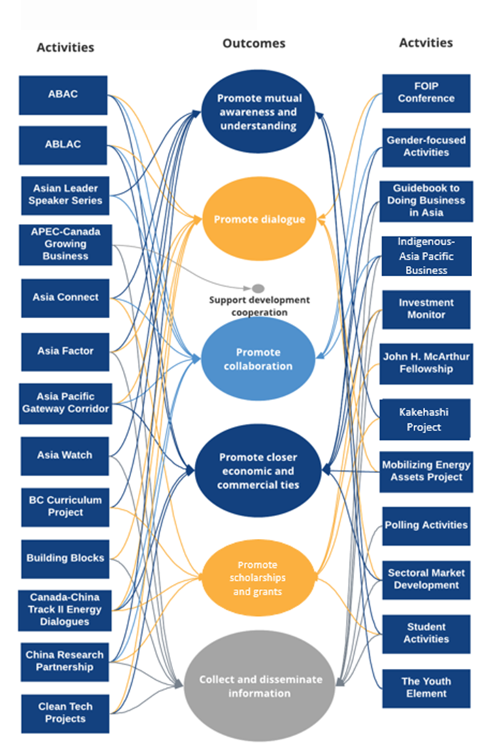 Figure 4: Analysis of activities