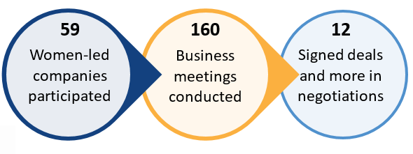 Figure 6: Results from the women's business missions  to date