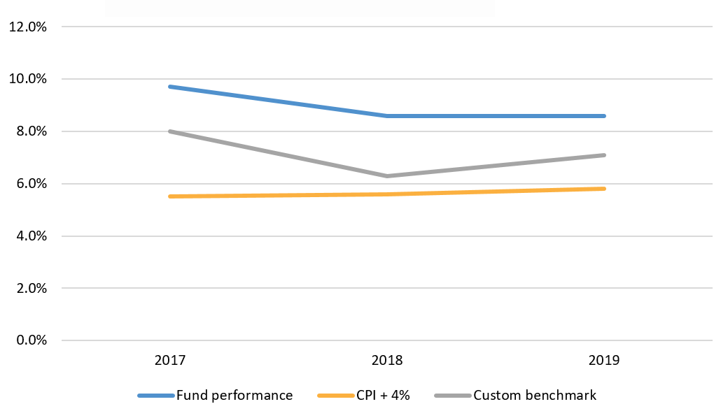 Figure 7: Rates of return against objectives