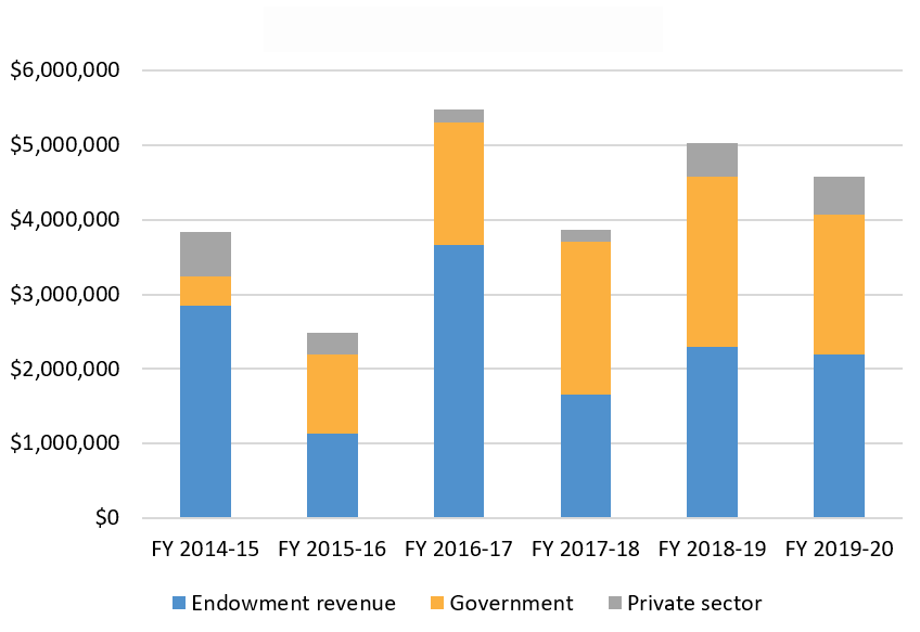 Figure 8: Sources of revenue