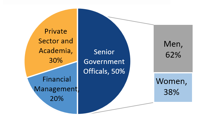 Figure 9: Board membership by sector and gender