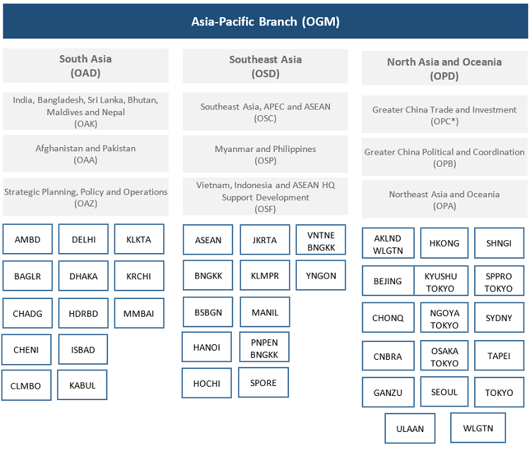 Asia-Pacific sector table (OGM)