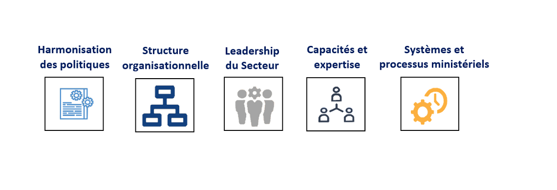 Évolution des facteurs organisationnels