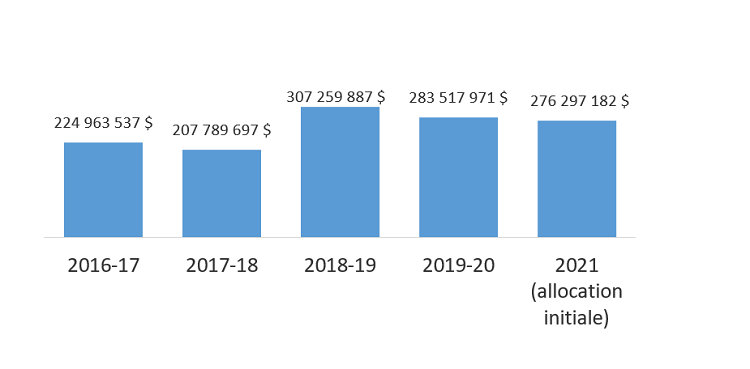 Figure 6. Subventions et contributions, de 2016-2017 à 2020-2021