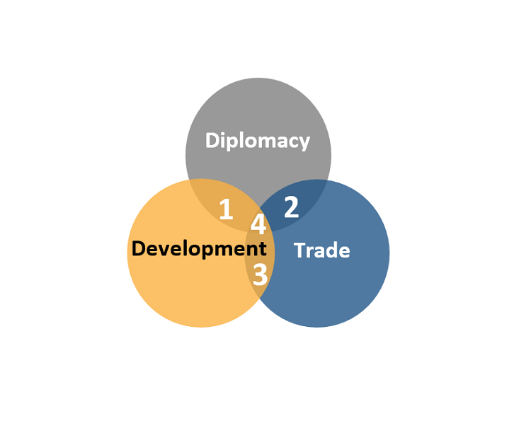 Figure 7: The 4 key coherence areas covered by the evaluation, excluding the Triple Nexus (development, humanitarian assistance, and peace and security)