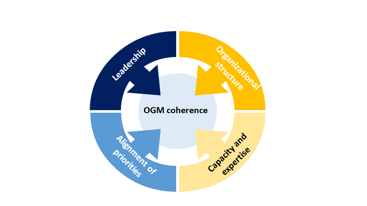 Figure 8: Visual representation of the coherence measurement framework based on empirical evidence collected as part of the evaluation