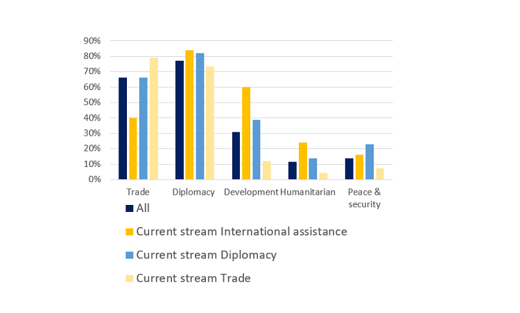 Figure 9. Diplomacy frequently works with all streams and programs, whereas limited collaboration is occurring between trade and development