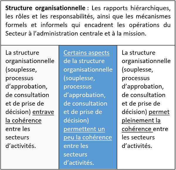 Structure organisationnelle