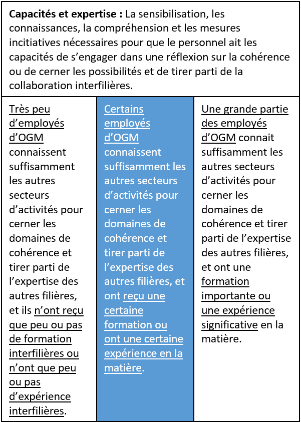Capacités et expertise