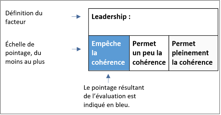 Exemple d’une carte de pointage : leadership
