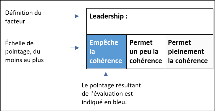Exemple d’une carte de pointage : leadership