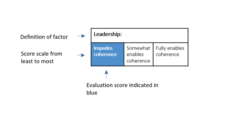 Sample scorecard: Leadership