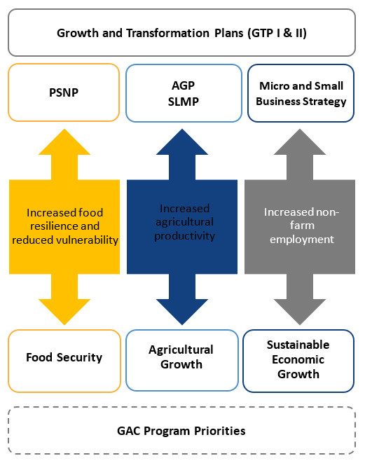 Plans de croissance et de transformation