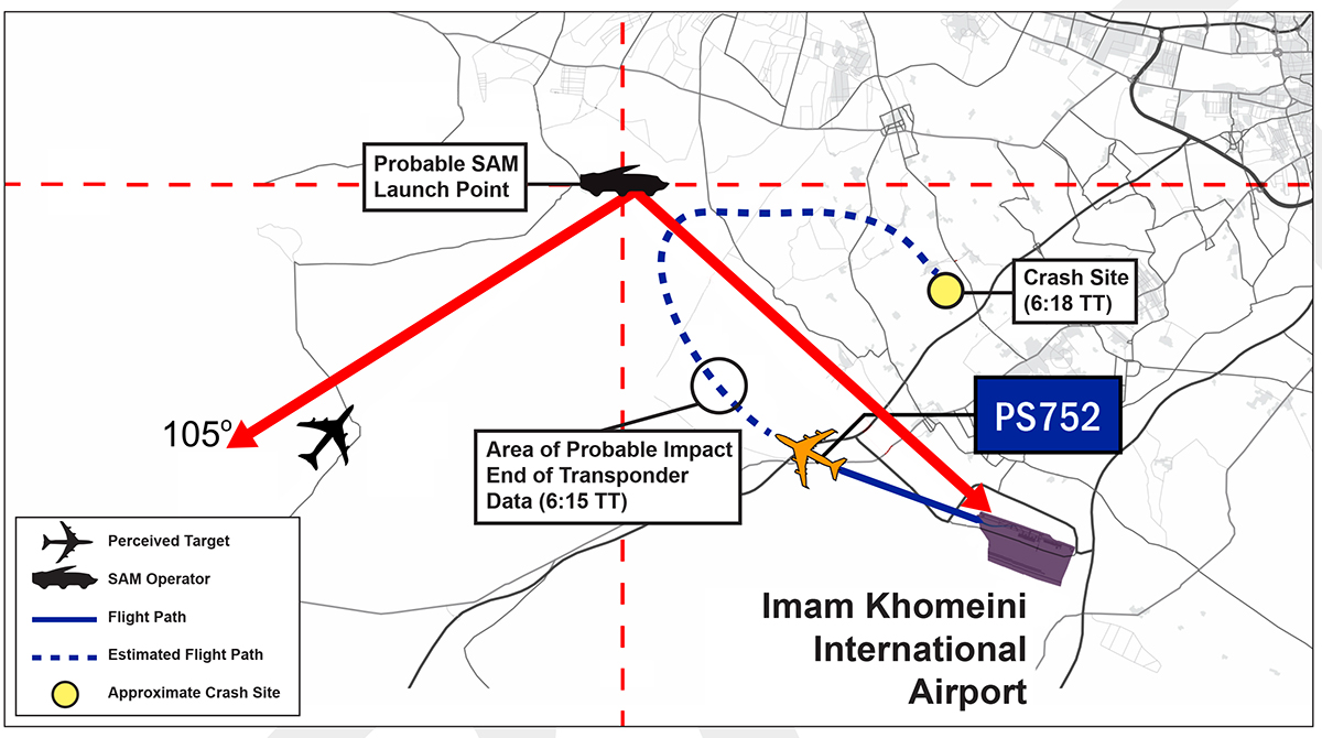 Imam Khomeini International Airport is located on the bottom left hand side of the map with a solid red line demonstrating flight PS752’s trajectory from IKA, upwards and to the left. Midway, the solid red line becomes a dashed red line to indicate the location of PS752 at the time of probable impact of the missile and end of transponder data at 6:15 local time. The dashed red line then curves up and towards the right to show the trajectory of the flight after the first missile and the attempt to return to IKA and, ends at the crash site at 06:18 local time. Three probable surface to air missile launch points are indicated through small blue houses with flags in the top left hand corner. Two solid green lines demonstrate how the SAM operator would have perceived the 105 degree misalignment and the trajectory of PS752.