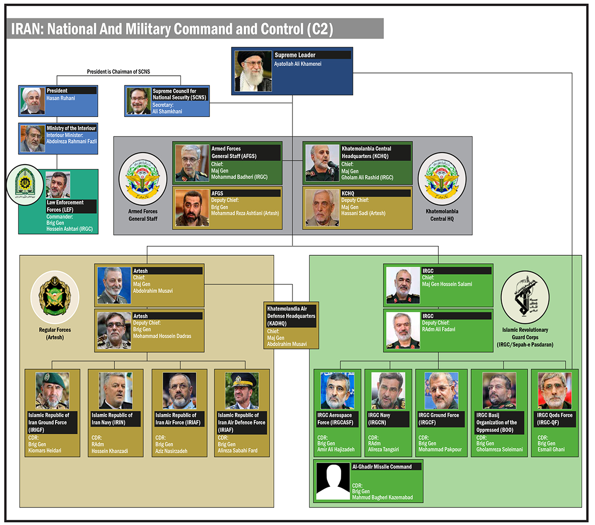 The image presents a  hierarchical chart of Iran’s National and Military Command and Control. The Supreme Leader Ayatollah Ali Khamenei is at the top and below it are three levels of civilian or military bodies which contain the names of senior leaders, their ranks, and areas of responsibility.