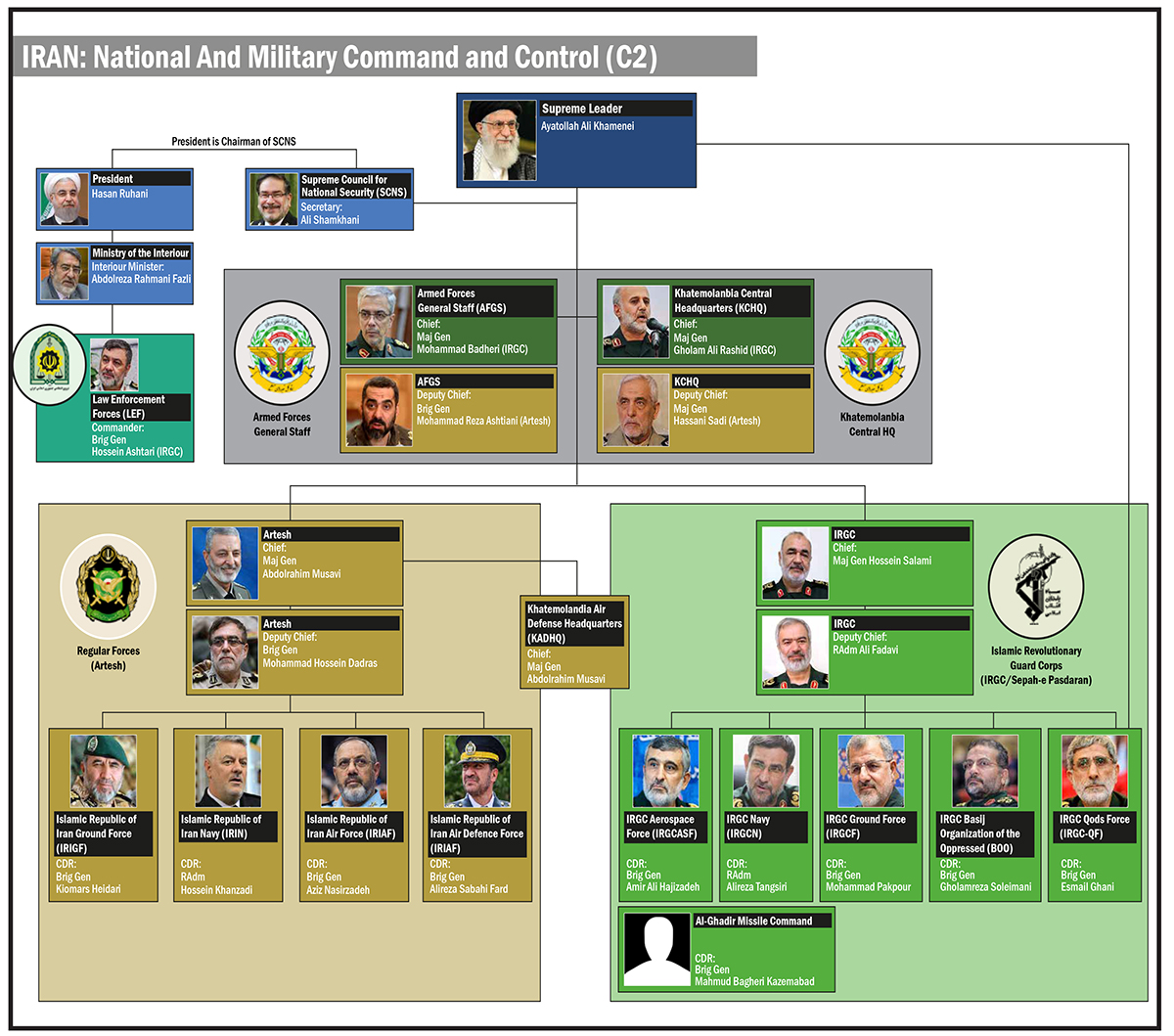 The image presents a hierarchical chart of Iran’s National and Military Command and Control. The Supreme Leader Ayatollah Ali Khamenei is at the top and below it are three levels of civilian or military bodies which contain the names of senior leaders, their ranks, and areas of responsibility.