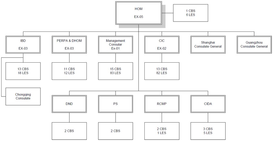 Cbs Org Chart