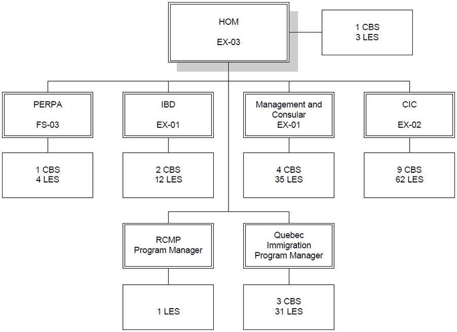 Four Seasons Organizational Chart