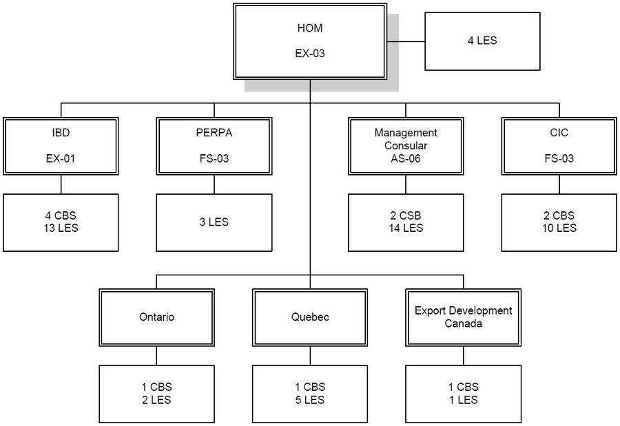 Mcb Organizational Hierarchy Chart