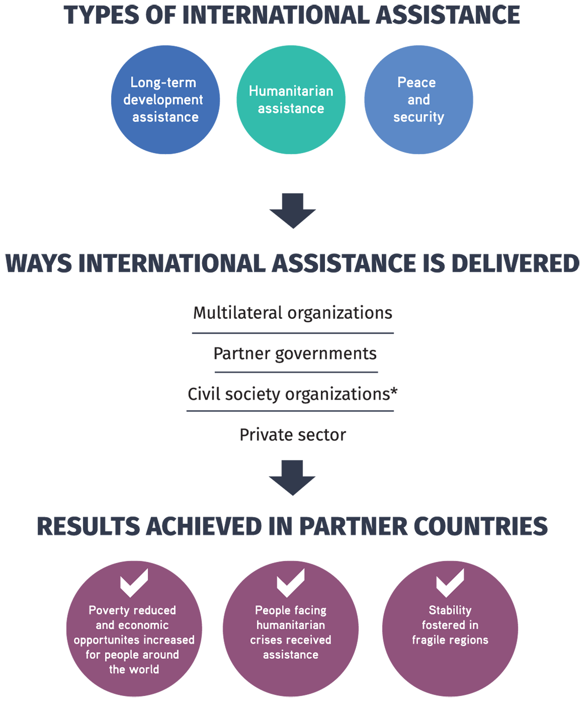 The Government of Canada’s international assistance funding increased by 7% between 2017-2018 and 2018-2019