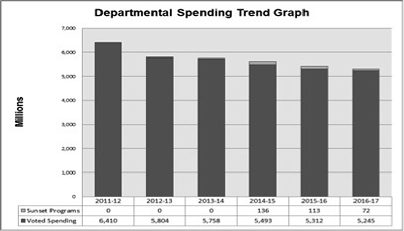 Figure 1: Departmental Spending Trend