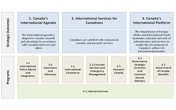 Figure 1: Strategic Outcomes and Program Activity Architecture