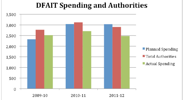 Figure 2: DFAIT Spending and Authorities