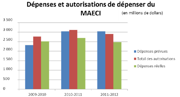 Figure 2 : Dépenses et autorisations de dépenser du MAECI