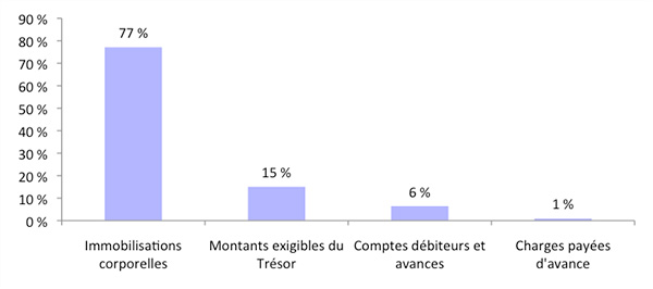 Figure 3 : Ventilation de l’actif