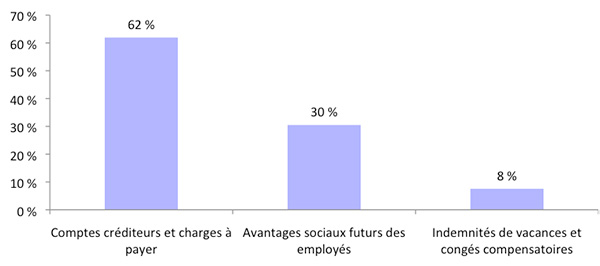 Figure 4 : Ventilation du passif