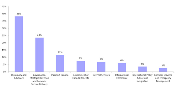 Figure 5: Expenses by Program Activity