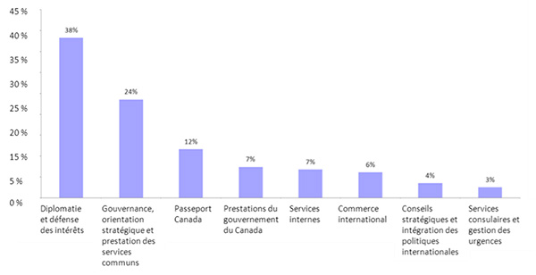 Figure 5 : Dépenses par activité de programme
