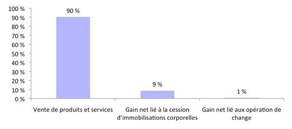 Figure 6 : Ventilation des recettes