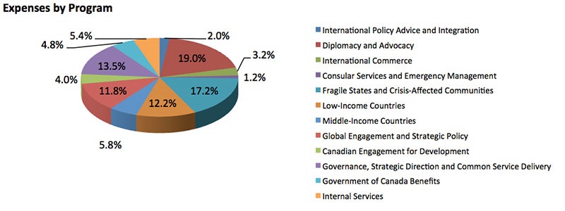 Figure 2: Expenses by Program