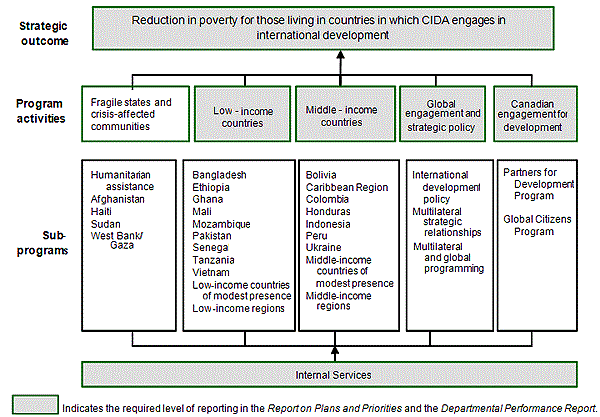 Strategic Outcome and Program Activity Architecture