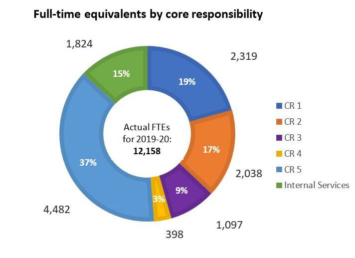 'Full-time equivalents by core responsibility' pie chart. Text version below.