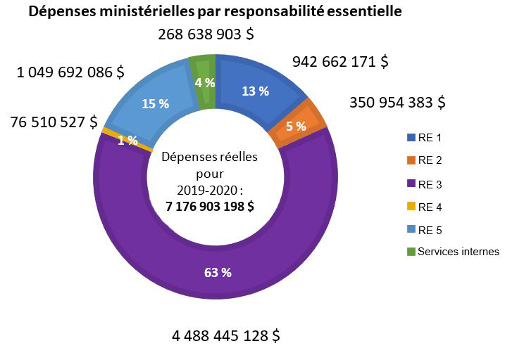 Photo du graphique « Dépenses du Ministère par résultat stratégique ». Version texte ci-dessous.