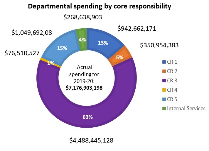 'Departmental spending by core responsibility' pie chart. Text version below.