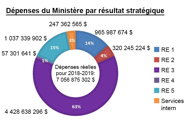 Photo du graphique « Dépenses du Ministère par résultat stratégique ». Version texte ci-dessous.