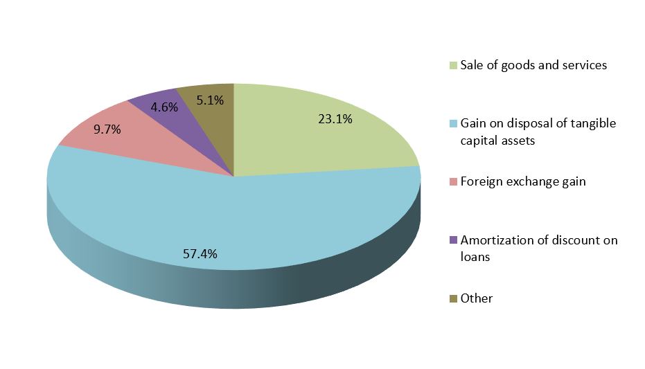 Picture of the pie chart 'Revenue breakdown'. Text version below.