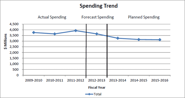 Expenditure Profile - Spending Trend Graph