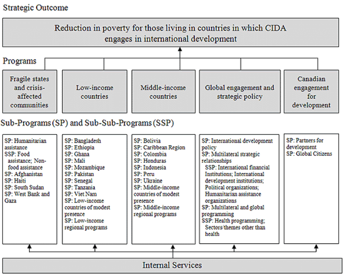 CIDA's Program Activity Architecture