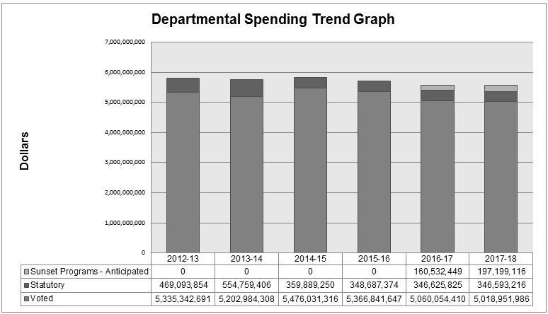 Departmental spending Trend