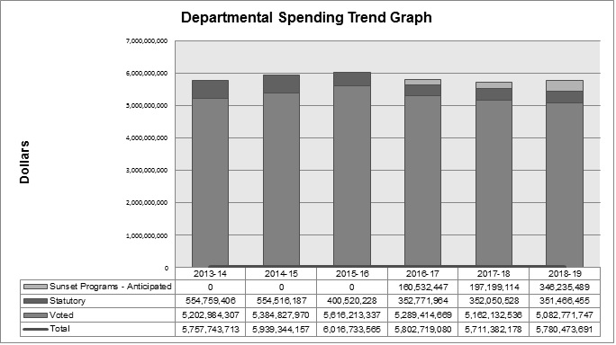 Departmental spending Trend
