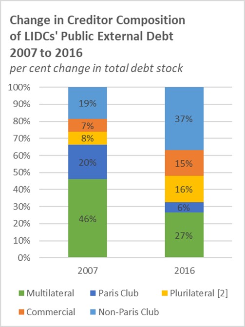 Chart comparing the creditor composition of Low Income Developing Countries’ public external debt in 2007 and 2016.