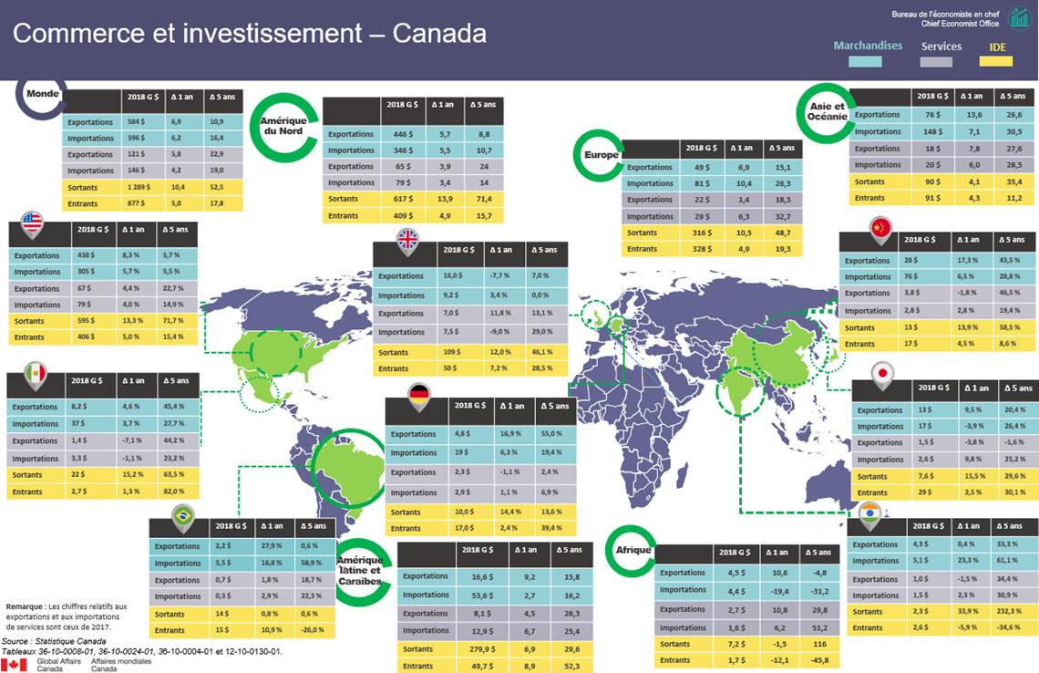 Commerce et investissement – Canada
