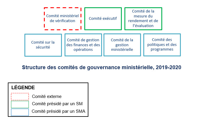 Tableau résumant la structure de gouvernance ministérielle pour 2019-2020
