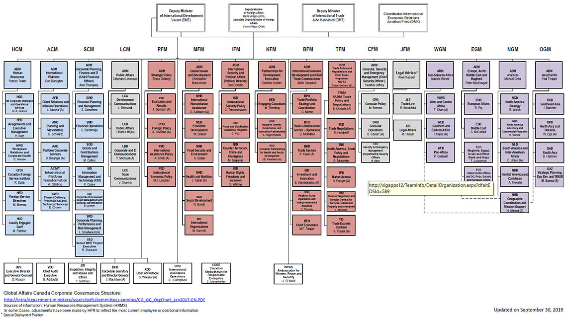 Global Affairs Canada Executive (EX) Organizational Structure