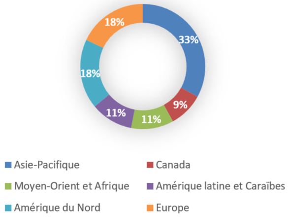 Répartition des services fournis par le SDC par région